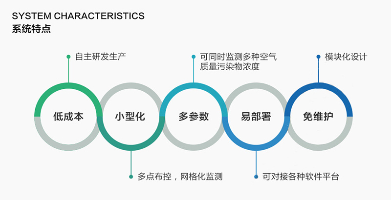 空气质量监测系统特点