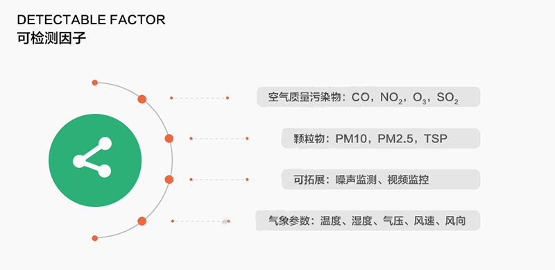 空气质量监测系统监测的数据气体种类与参数