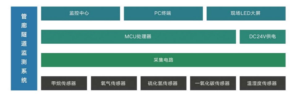 管廊隧道监测系统