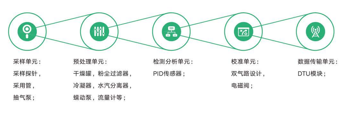 VOCs在线监测系统构成